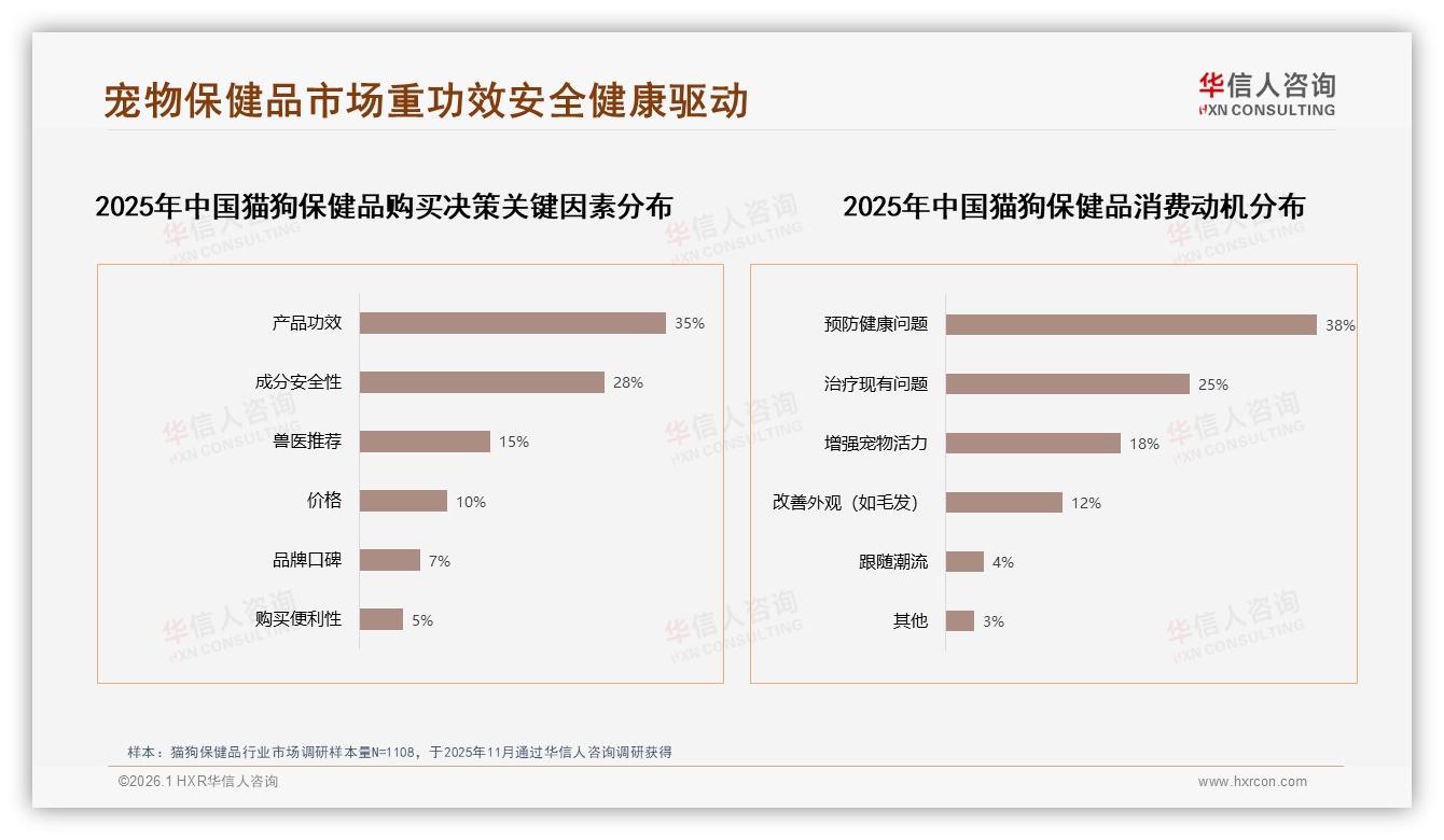 个性化推荐25%与智能客服22%需求爆发，猫狗保健品数字化体验竞速赛开启-2026年1月-猫狗保健品-38
