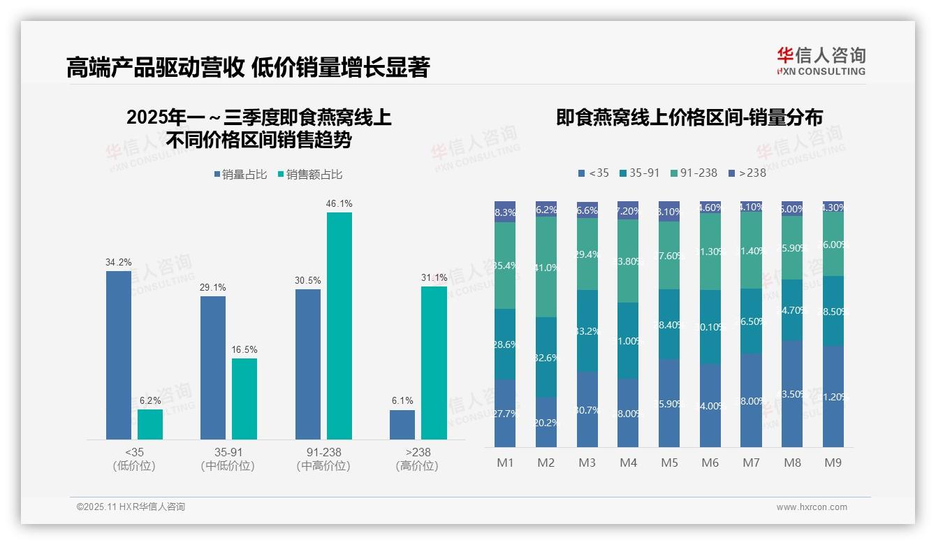 行业风向：华信人咨询报告提出即食燕窝中高端价格带贡献46.1%销售额-2025年11月-即食燕窝-38