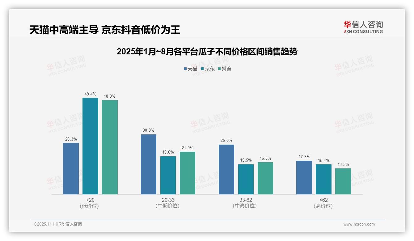 华信人咨询证实：低价销量占比达55.6%-2025年11月-瓜子-38