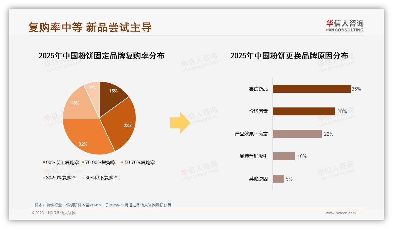 32%消费者愿尝鲜小众粉饼，58%仍选国产——华信人咨询年度复盘-2026年1月-粉饼-38