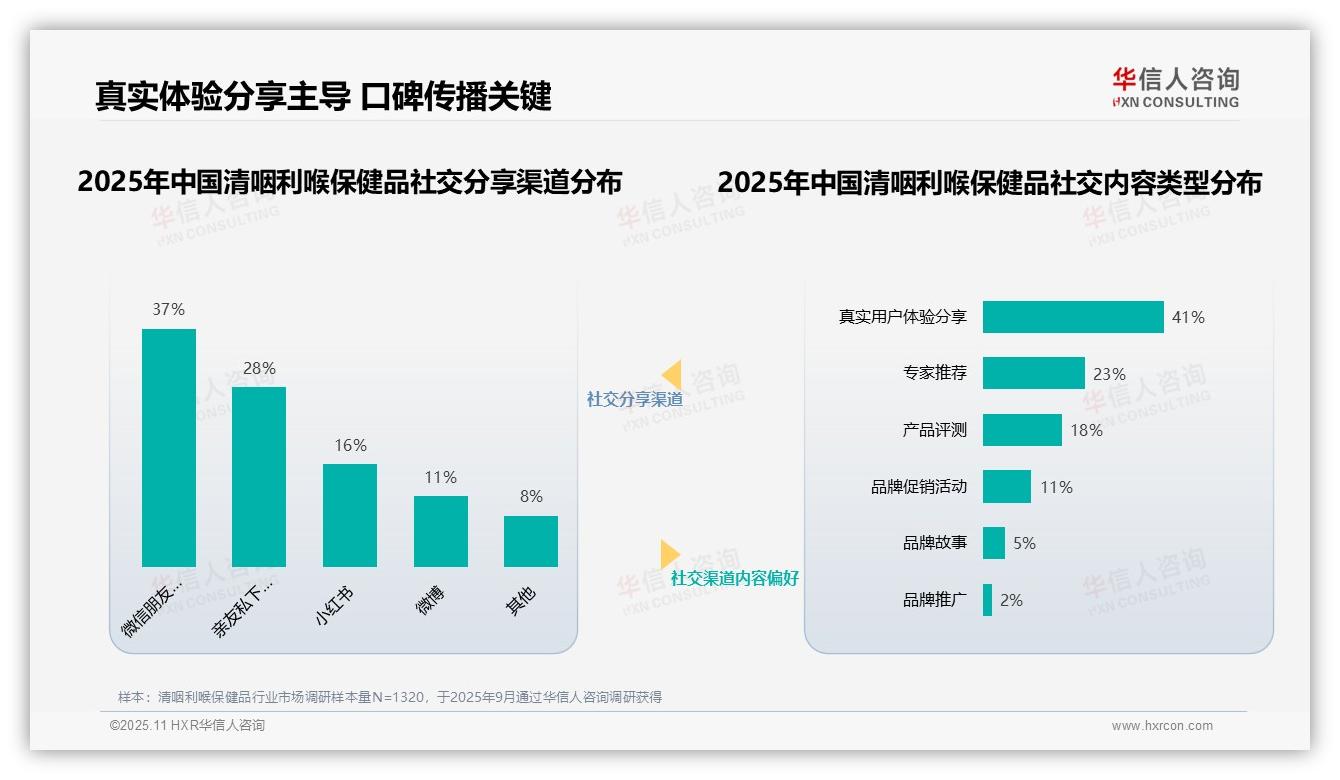 41%消费者高度信任健康专家，华信人咨询报告完整数据已发布-2025年11月-清咽利喉保健品-38
