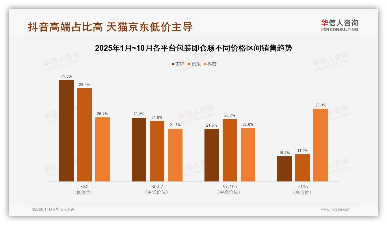 华信人咨询包装即食肠趋势报告：抖音高端29.9%销售额占比领跑三平台-2026年1月-包装即食肠-38