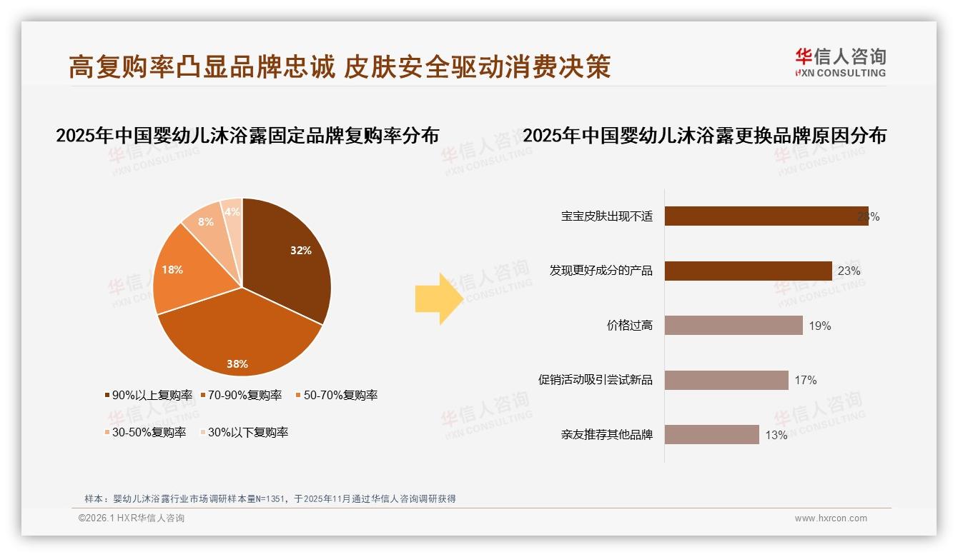 华信人咨询数据洞察：26~45岁女性占77%驱动婴幼儿沐浴露安全升级-2026年1月-婴幼儿沐浴露-38