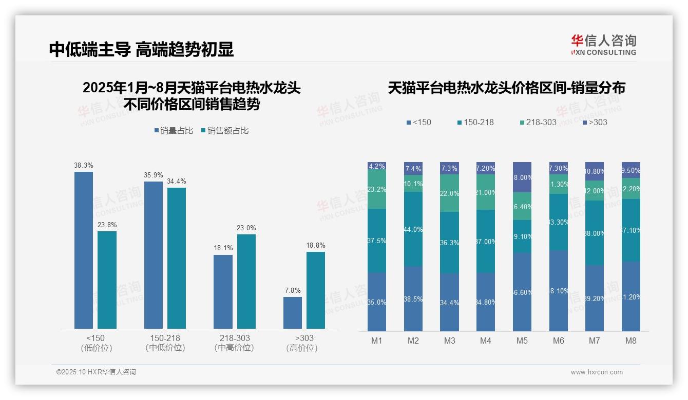 华信人咨询报告解读：为何说抖音电热水龙头低价产品占比52.4%-2025年10月-电热水龙头-38