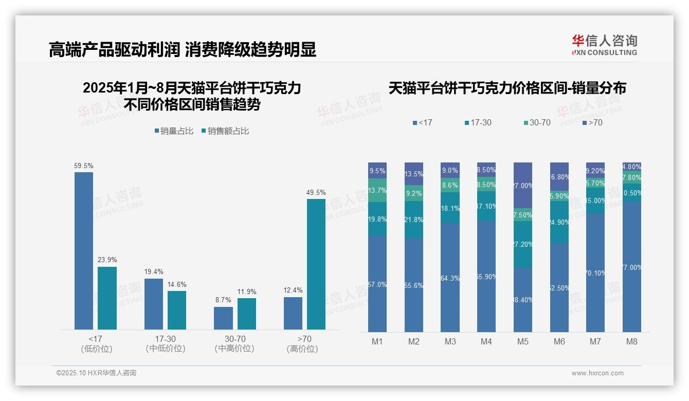 天猫饼干巧克力高端价格带占49.5%销售额——华信人咨询数据解读-2025年10月-饼干巧克力-38