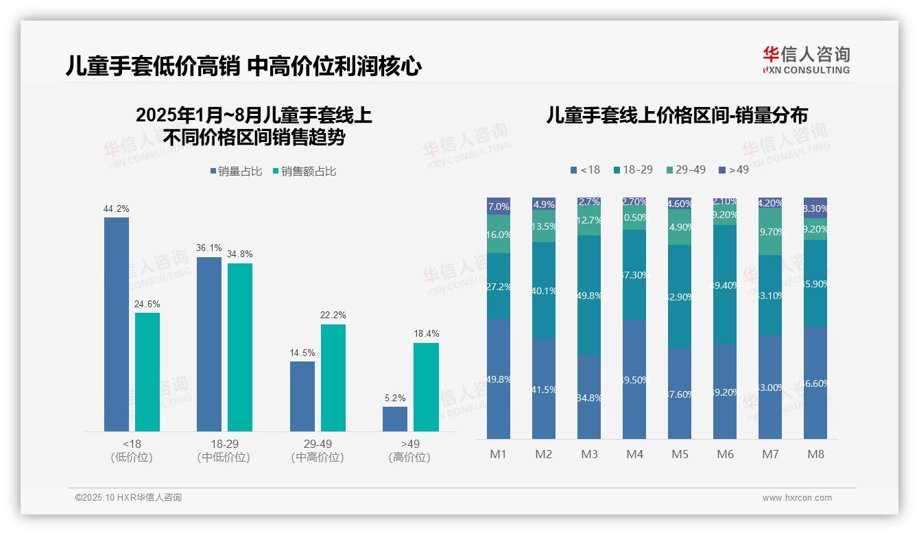 中高价位产品贡献57%线上销售额，华信人咨询报告完整数据已发布-2025年10月-儿童手套-38