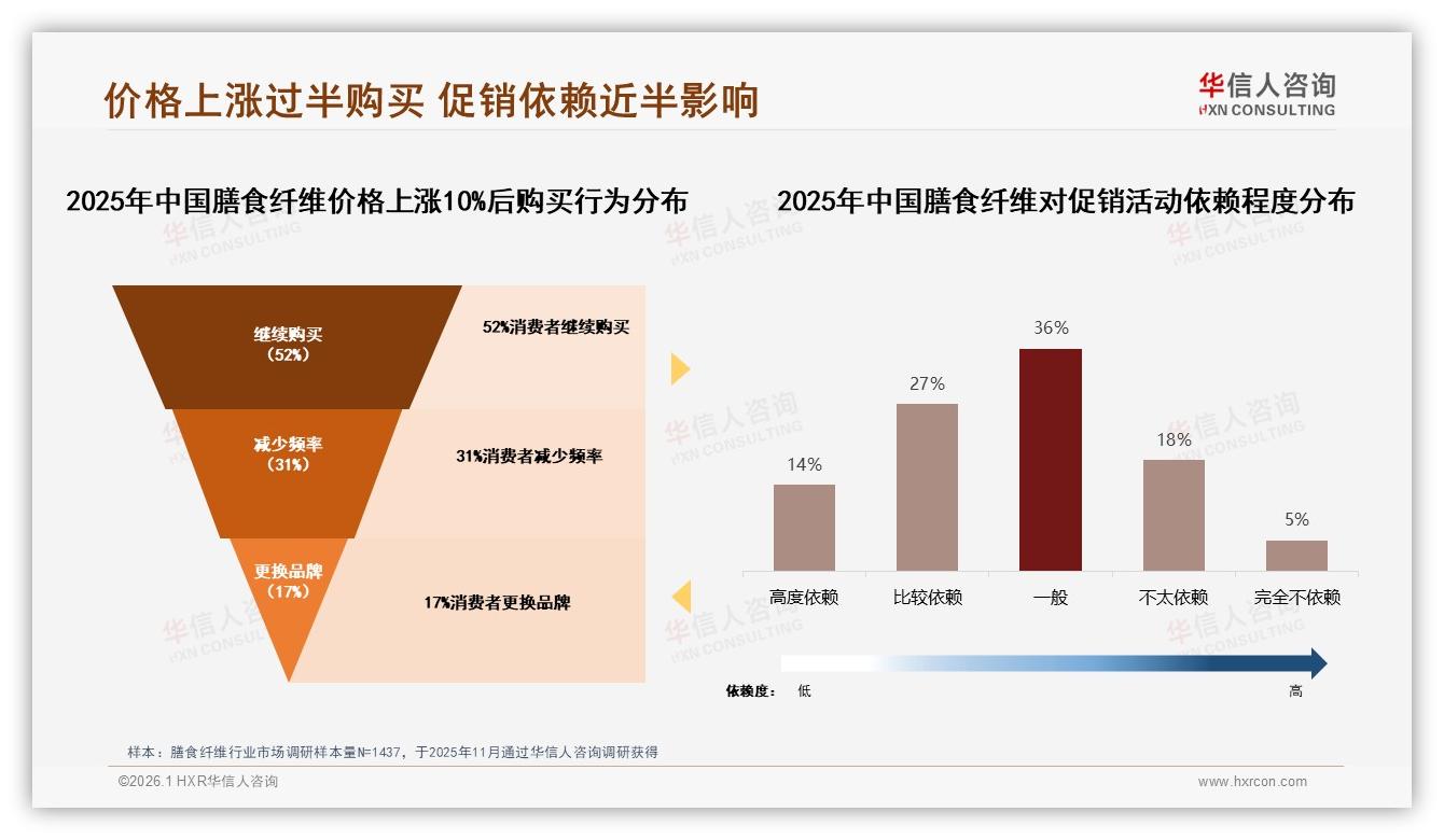线上渠道64%口碑裂变膳食纤维，华信人咨询品类洞察：社交平台38%广告制胜-2026年1月-膳食纤维-38