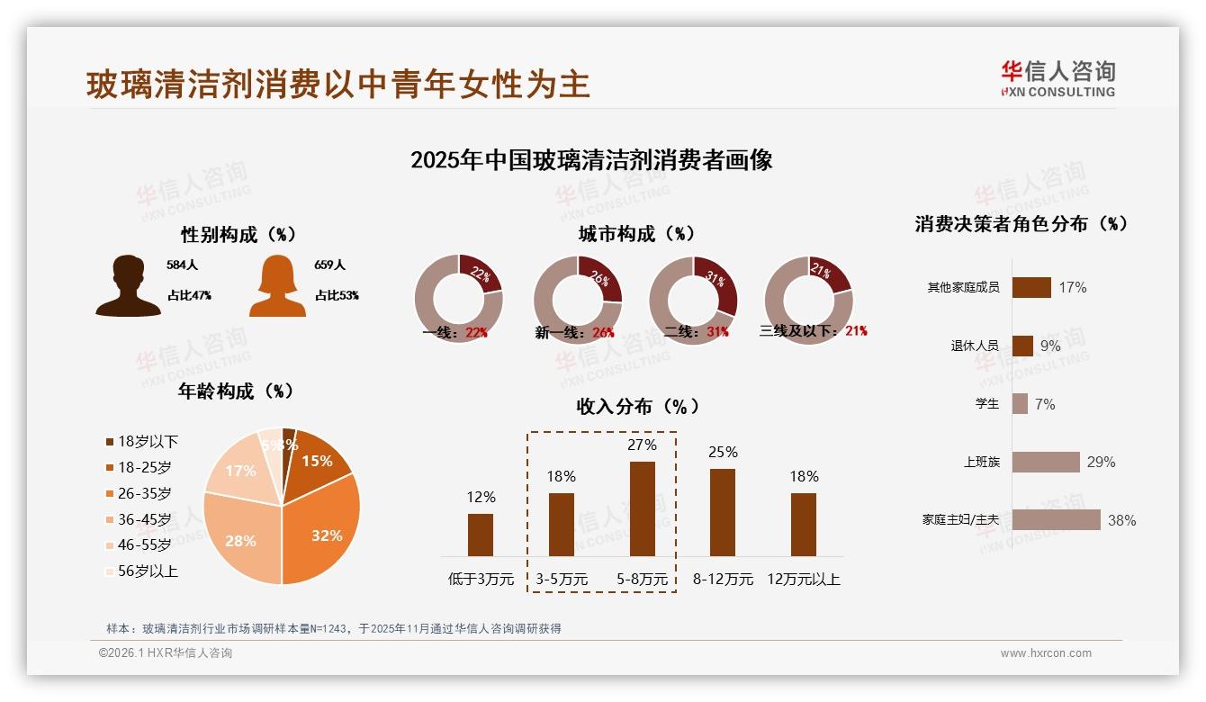 中端25~40元60%销售额玻璃清洁剂盈利核心——华信人咨询报告披露-2026年1月-玻璃清洁剂-38