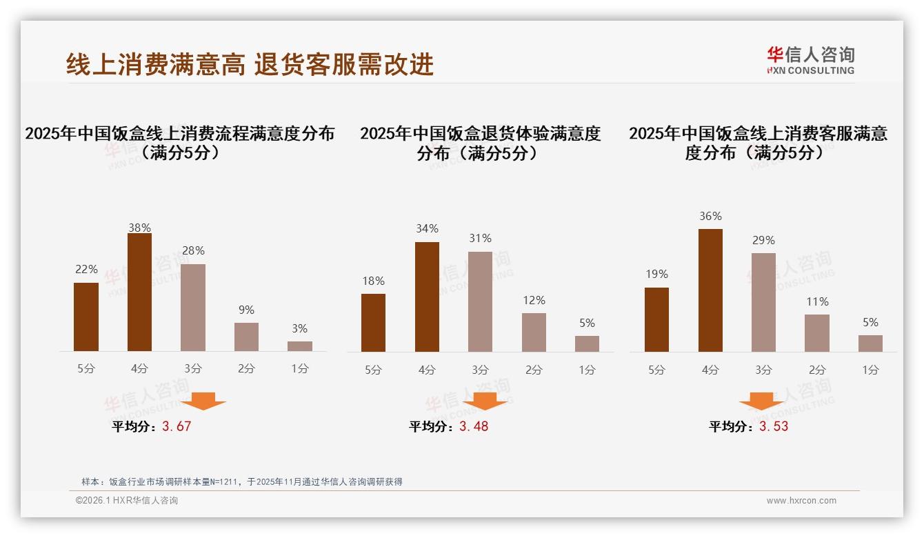 38%亲友口碑推荐主导饭盒购买决策，华信人咨询权威发布：私域裂变潜力待挖-2026年1月-饭盒-38