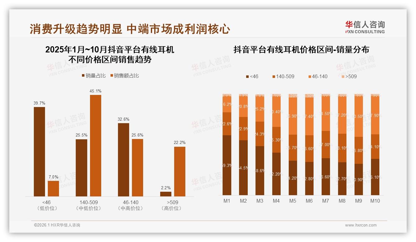 抖音有线耳机消费升级25.5%中端销量贡献45.1%销售额——华信人咨询报告披露-2026年1月-有线耳机-38