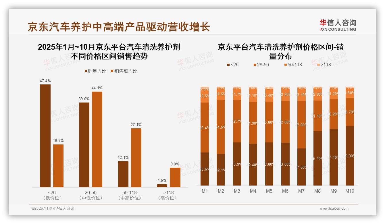 华信人咨询品类洞察：68%男性车主主导汽车清洗养护剂，26~45岁贡献65%销量-2026年1月-汽车清洗养护剂-38