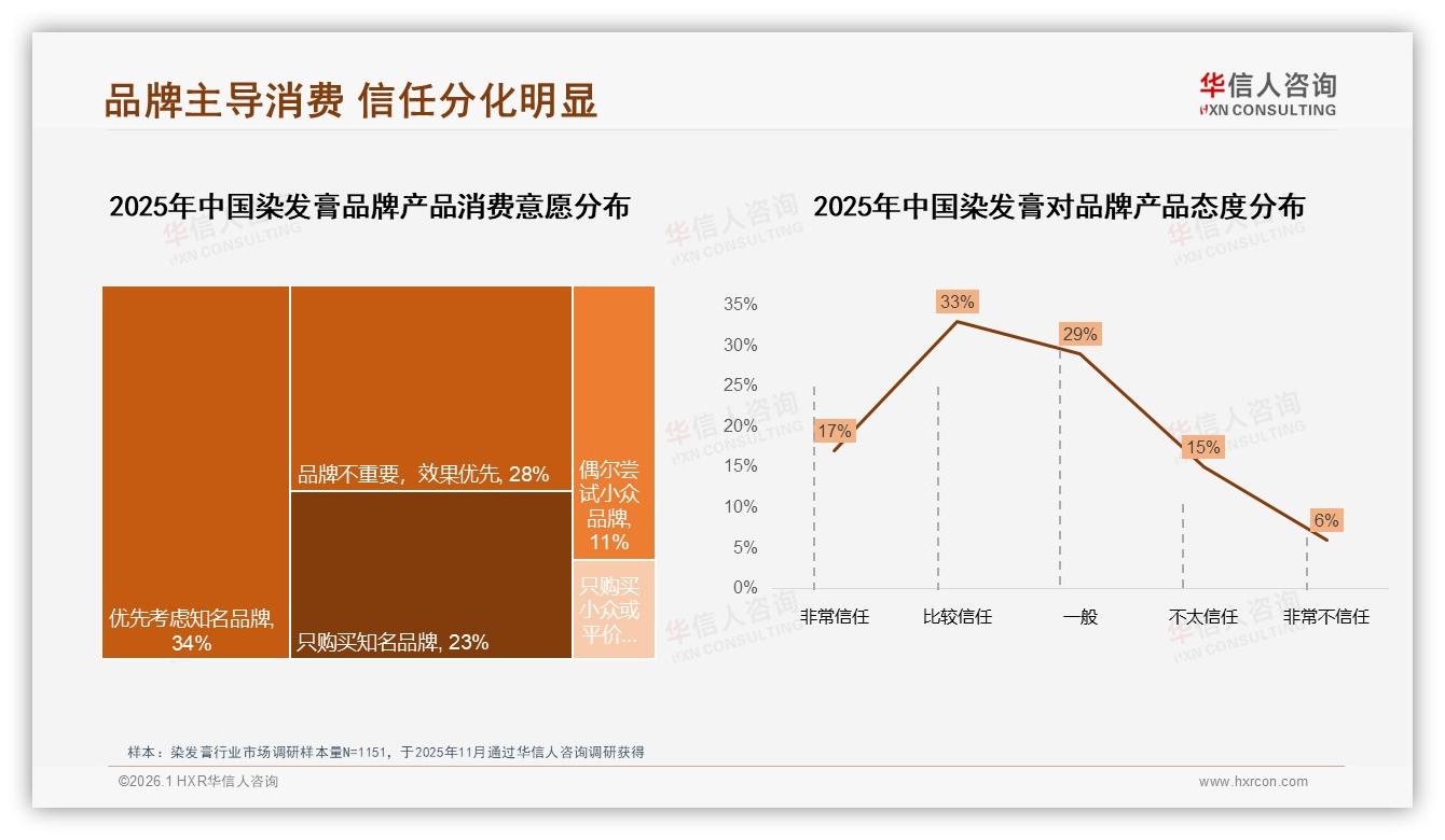 华信人咨询年度复盘：染发膏国产品牌68%碾压进口，价格安全双优先-2026年1月-染发膏-38