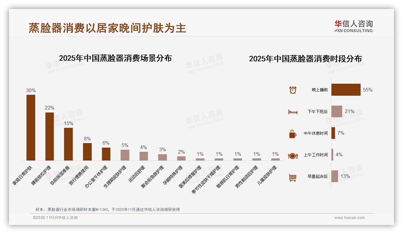 华信人咨询市场扫描：每周使用1到5次占58%，台式便携蒸脸器撑起家用场景-2026年1月-蒸脸器-38