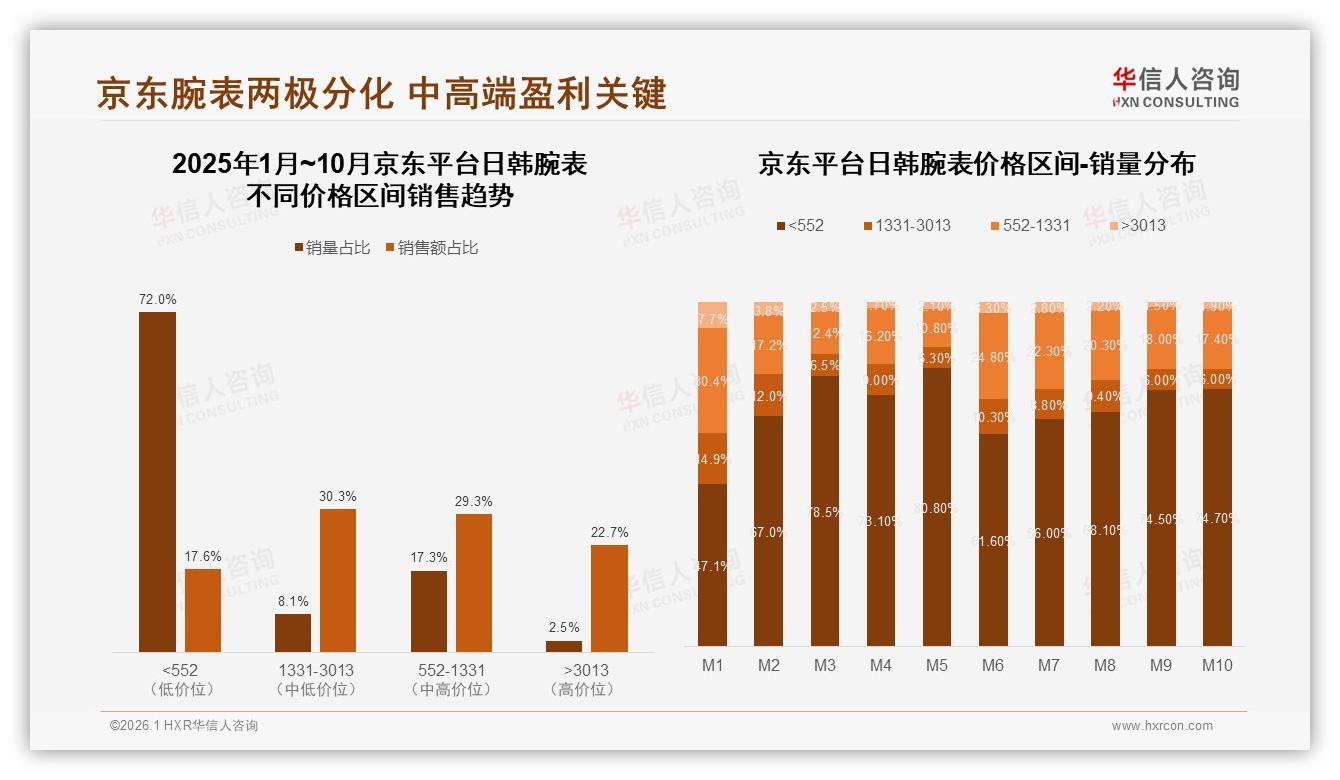 华信人咨询市场扫描：74%低价日韩腕表走量却仅贡献23%销售额，结构失衡-2026年1月-日韩腕表-38
