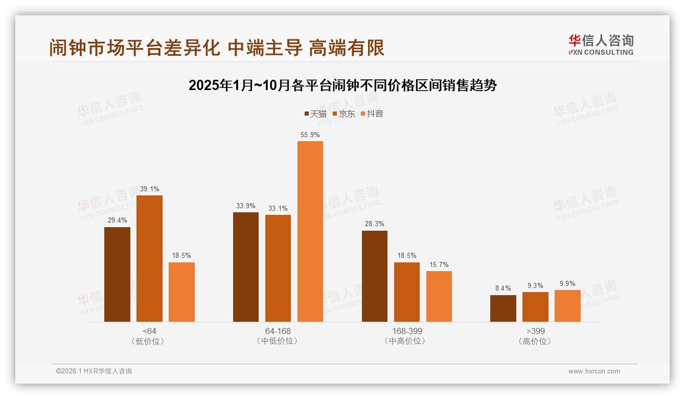 华信人咨询品类洞察：天猫65%份额领跑但抖音55%中端品爆卖-2026年1月-闹钟-38