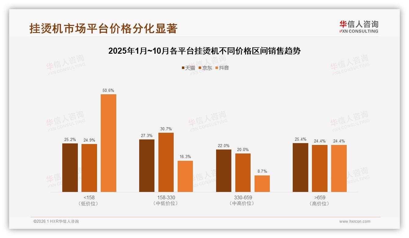 华信人咨询独家披露：高端挂烫机4.2%销量贡献25.4%销售额，溢价红利凸显-2026年1月-挂烫机-38