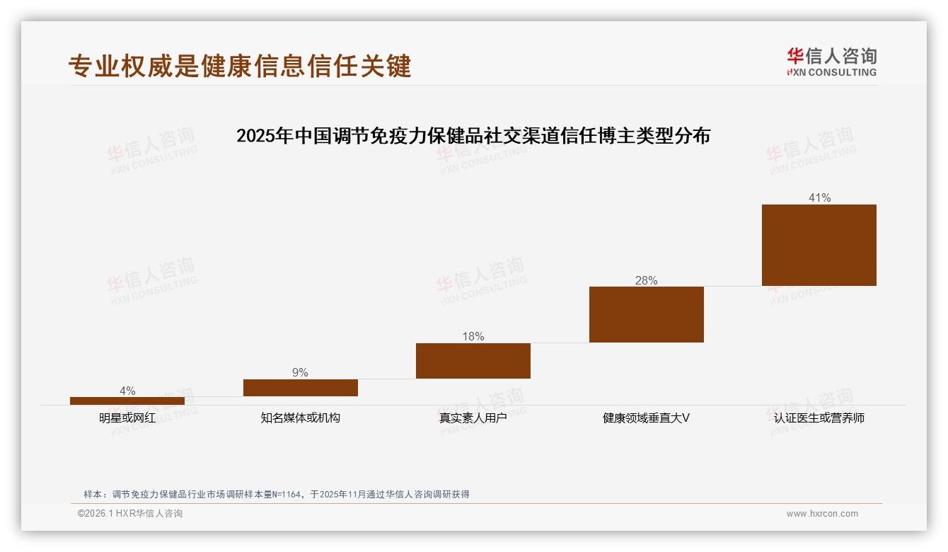冬季消费占31%峰值，调节免疫力保健品品牌如何抢旺季——华信人咨询趋势雷达报告-2026年1月-调节免疫力保健品-38