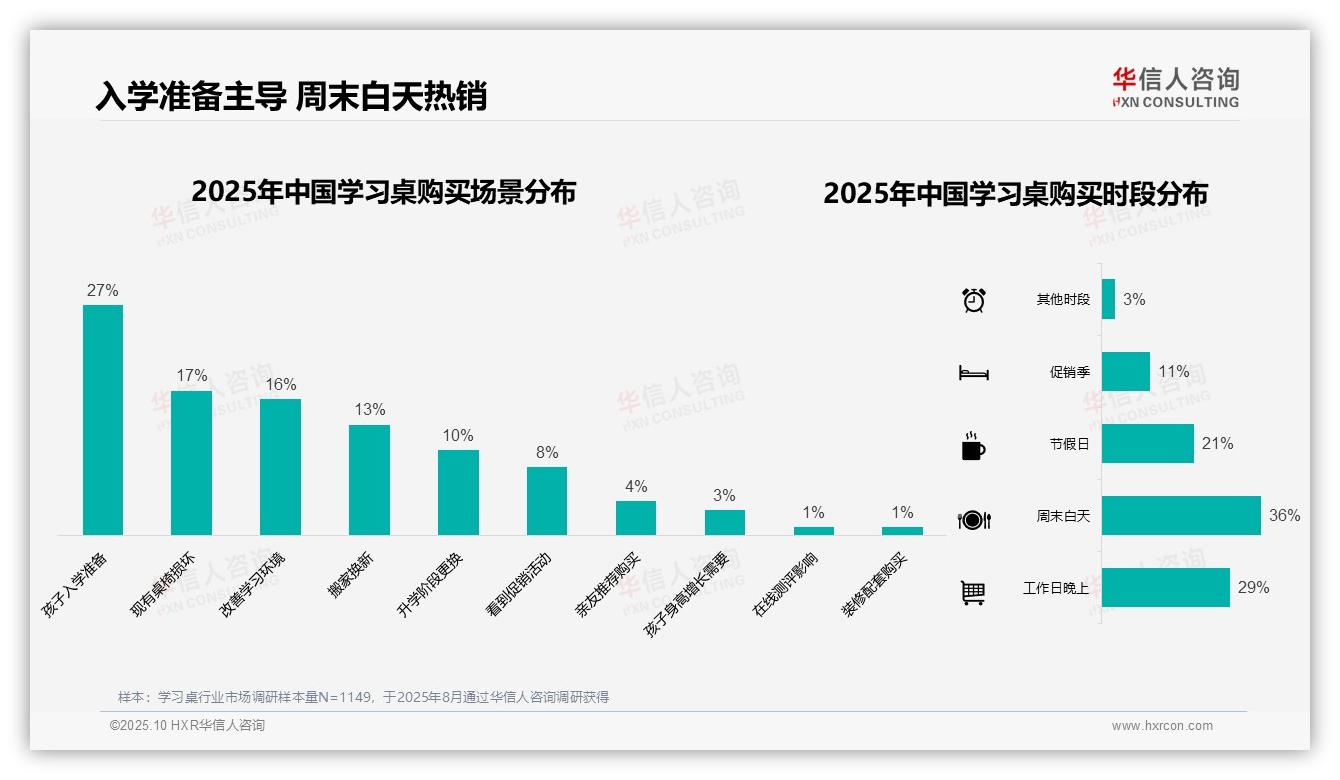 行业风向：华信人咨询报告提出实木学习桌消费占比38%-2025年10月-学习桌-38