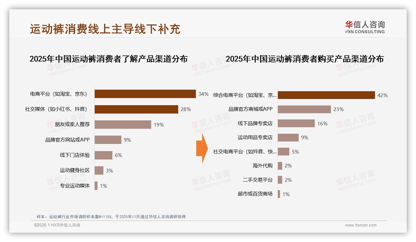 华信人咨询运动裤趋势报告：26~35岁占34%中高收入撑市场-2026年1月-运动裤-38