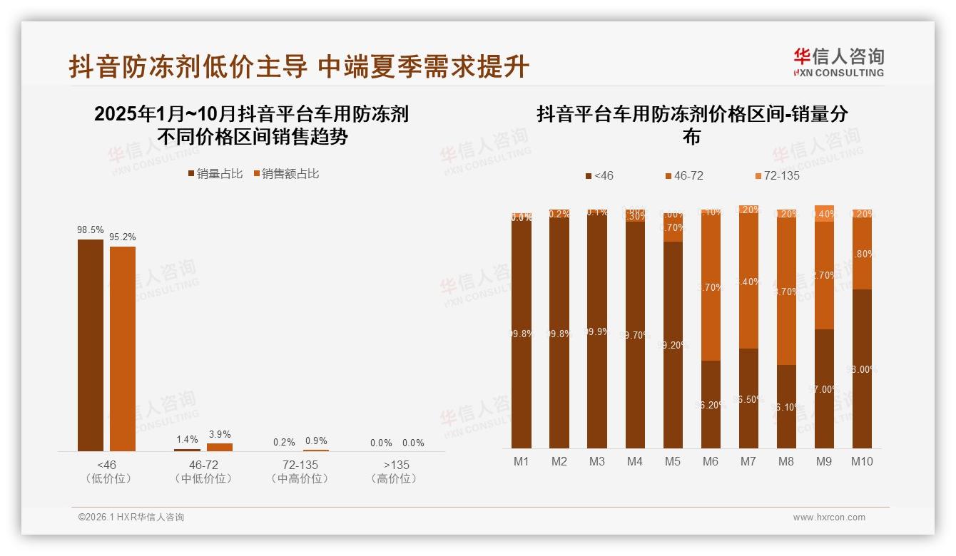 华信人咨询专题解读：抖音98.5%低价防冻剂垄断，中端M6~M8升至3.7%现裂缝-2026年1月-车用防冻剂-38