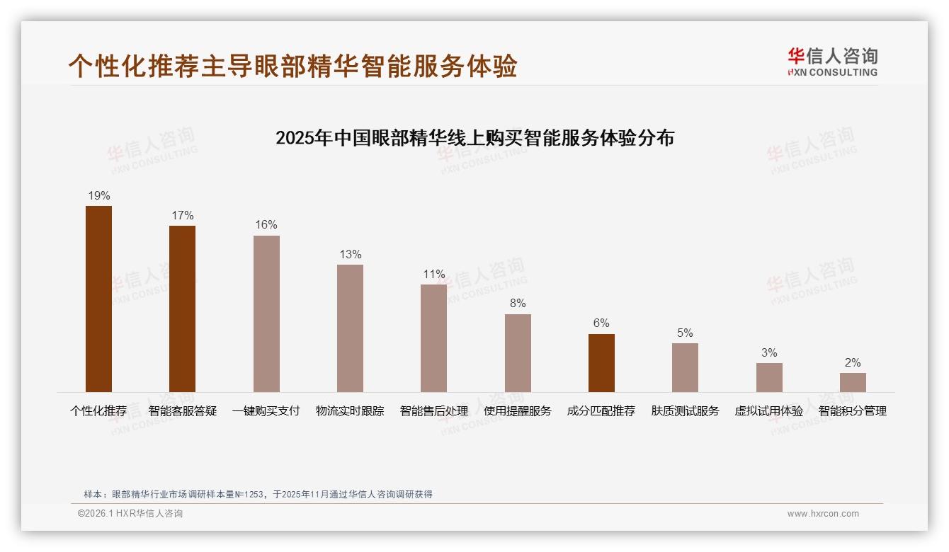 15ml滴管瓶42%偏好度锁定眼部精华主流规格，品牌押注便携抗氧——华信人咨询白皮书指出-2026年1月-眼部精华-38