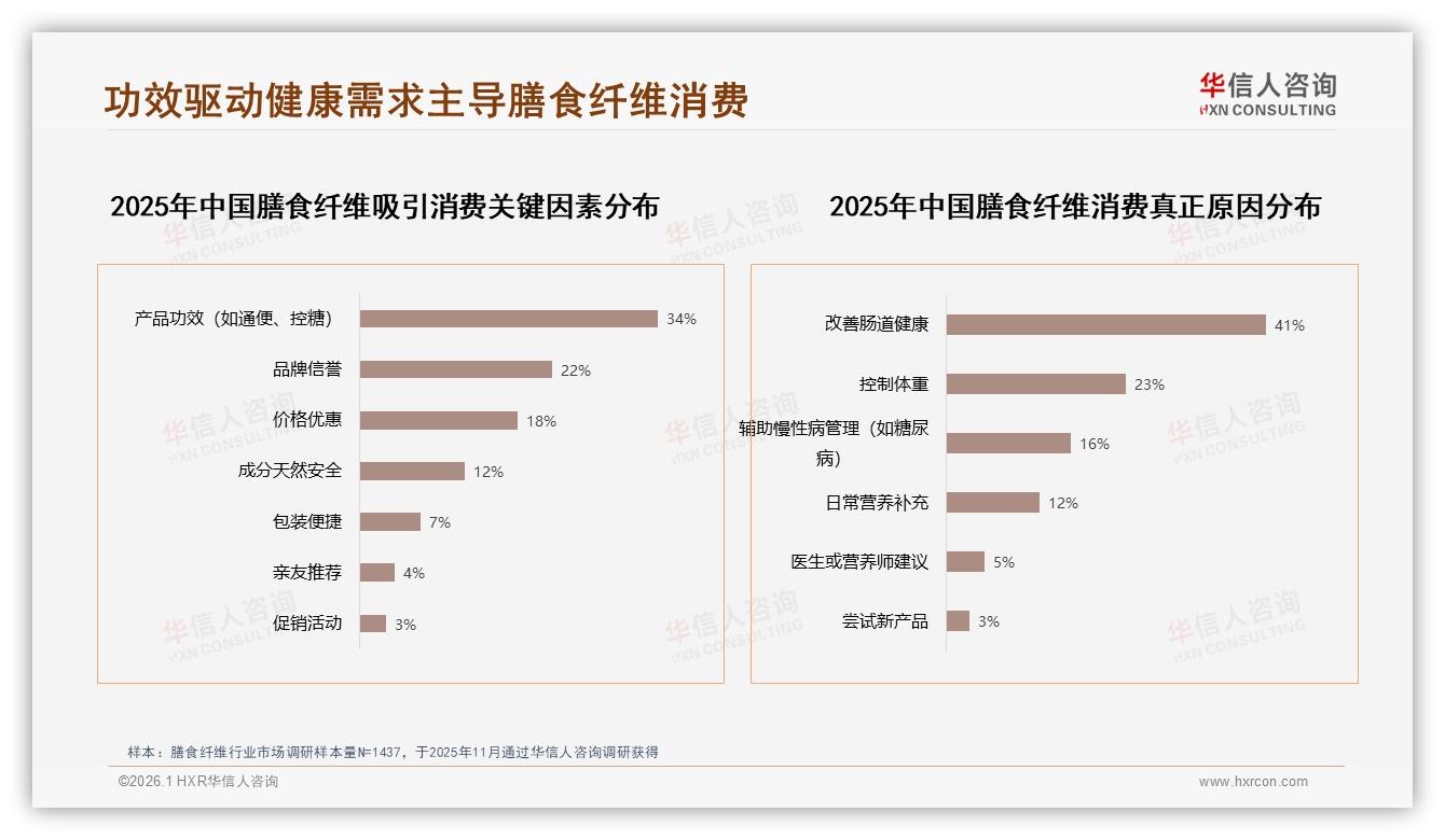 华信人咨询数据洞察：女性中青年57%主导膳食纤维消费，健康需求80%驱动-2026年1月-膳食纤维-38