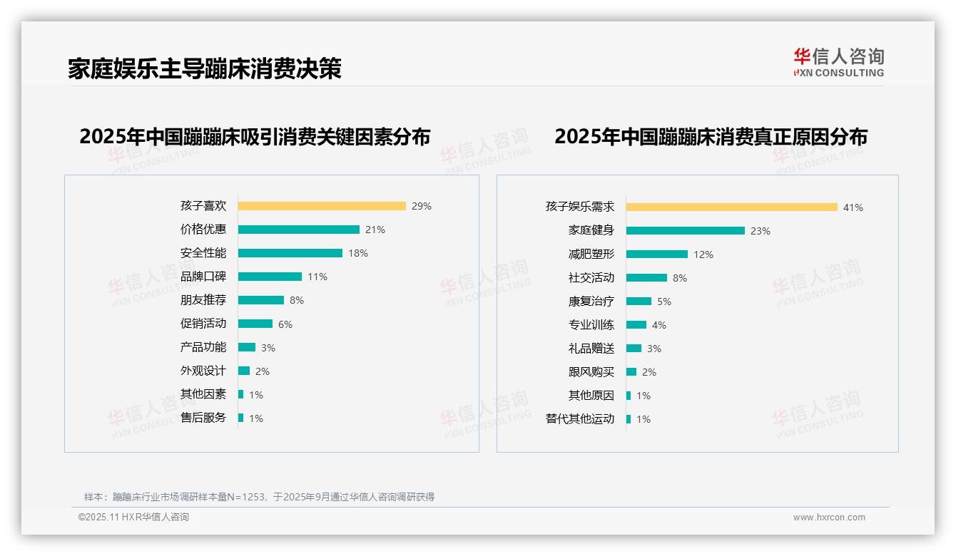 权威印证：华信人咨询调研报告确认31%消费者因安全隐患不推荐蹦床-2025年11月-蹦蹦床-38