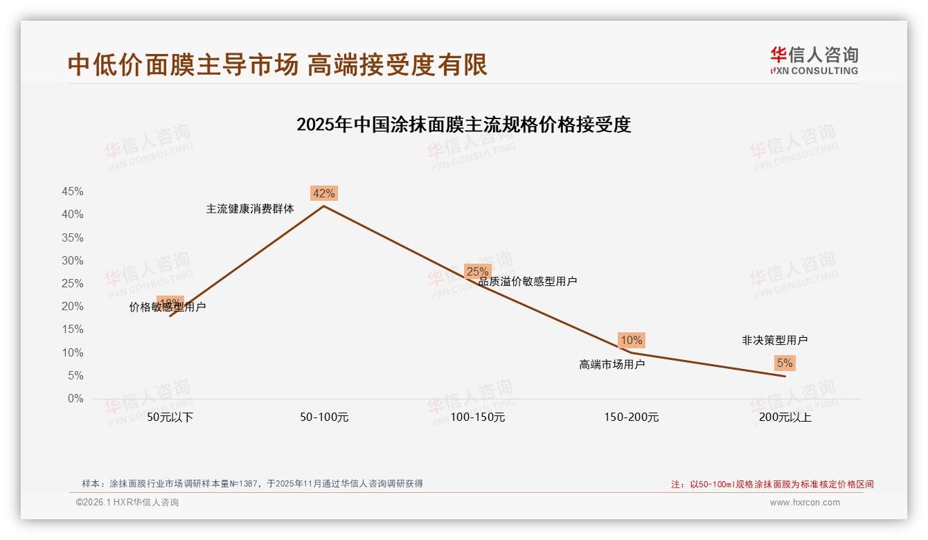 华信人咨询权威发布：50~100元中端价格带41%份额，涂抹面膜性价比为王-2026年1月-涂抹面膜-38