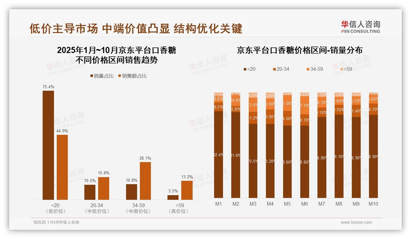 华信人咨询年度复盘：34~59元中高端40.4%销售额利润最香区间-2026年1月-口香糖-38