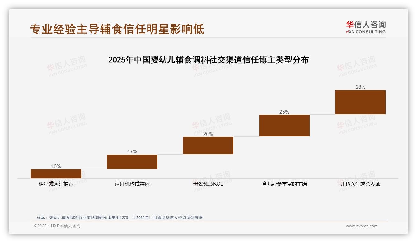 华信人咨询数据洞察：26到35岁妈妈占58%婴幼儿辅食调料中端20至40元最走量-2026年1月-婴幼儿辅食调料-38