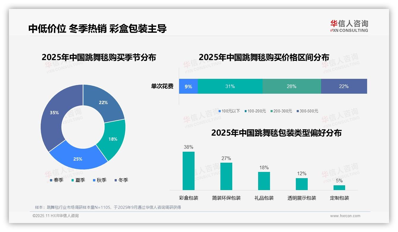 华信人咨询报告解读：为何说37%消费者晚间首选跳舞毯休闲-2025年11月-跳舞毯-38