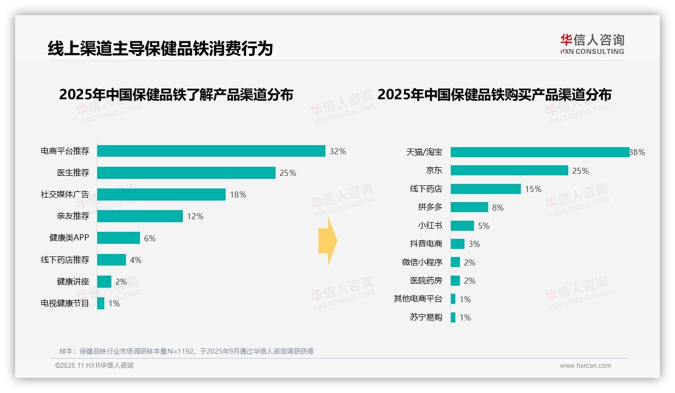 权威印证：华信人咨询调研报告确认35%消费者早餐后服用保健品铁-2025年11月-保健品铁-38