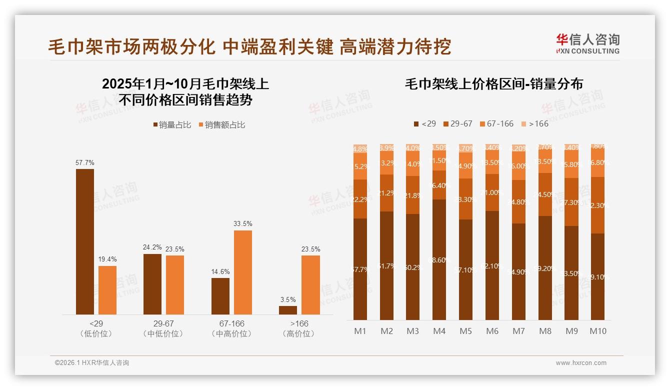 华信人咨询数据洞察：26-35岁占34%毛巾架消费，中端67~166元最盈利-2026年1月-毛巾架-38