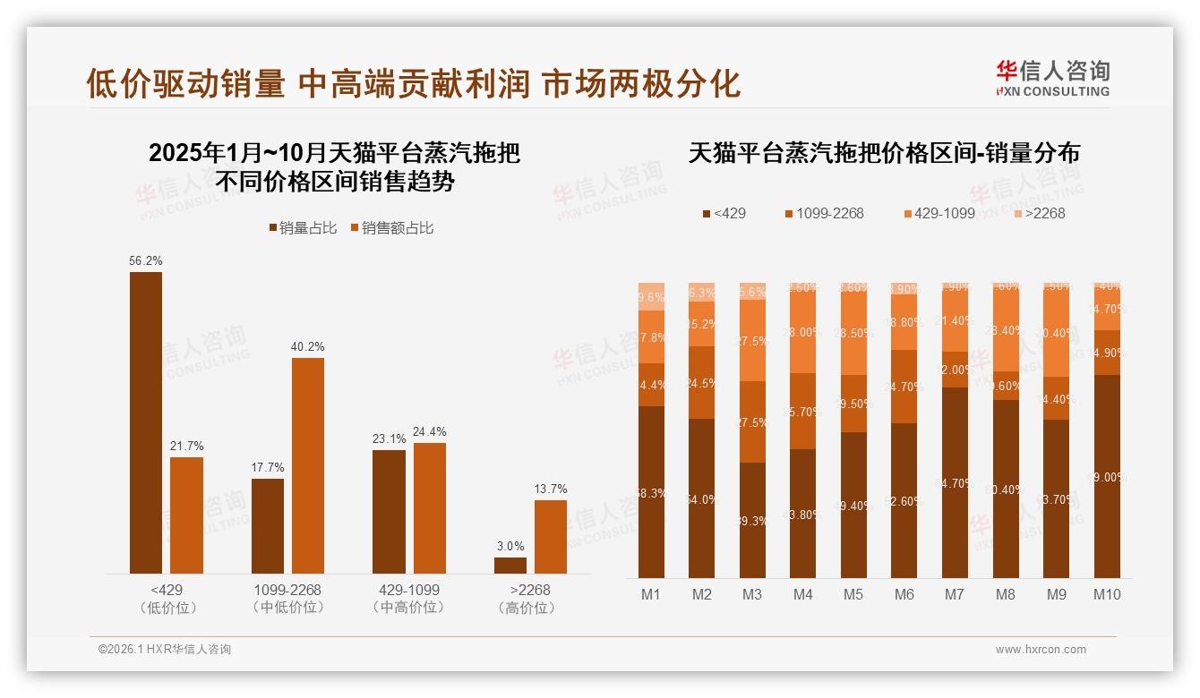 高温杀菌15%功能偏好居首蒸汽拖把健康牌怎么打，华信人咨询数据洞察-2026年1月-蒸汽拖把-38