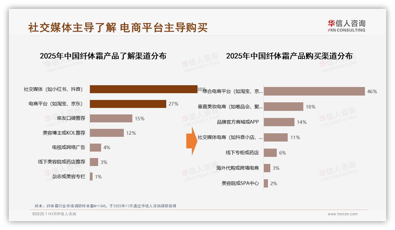 华信人咨询数据洞察：26到35岁女性88%占纤体霜消费主力-2026年1月-纤体霜-38