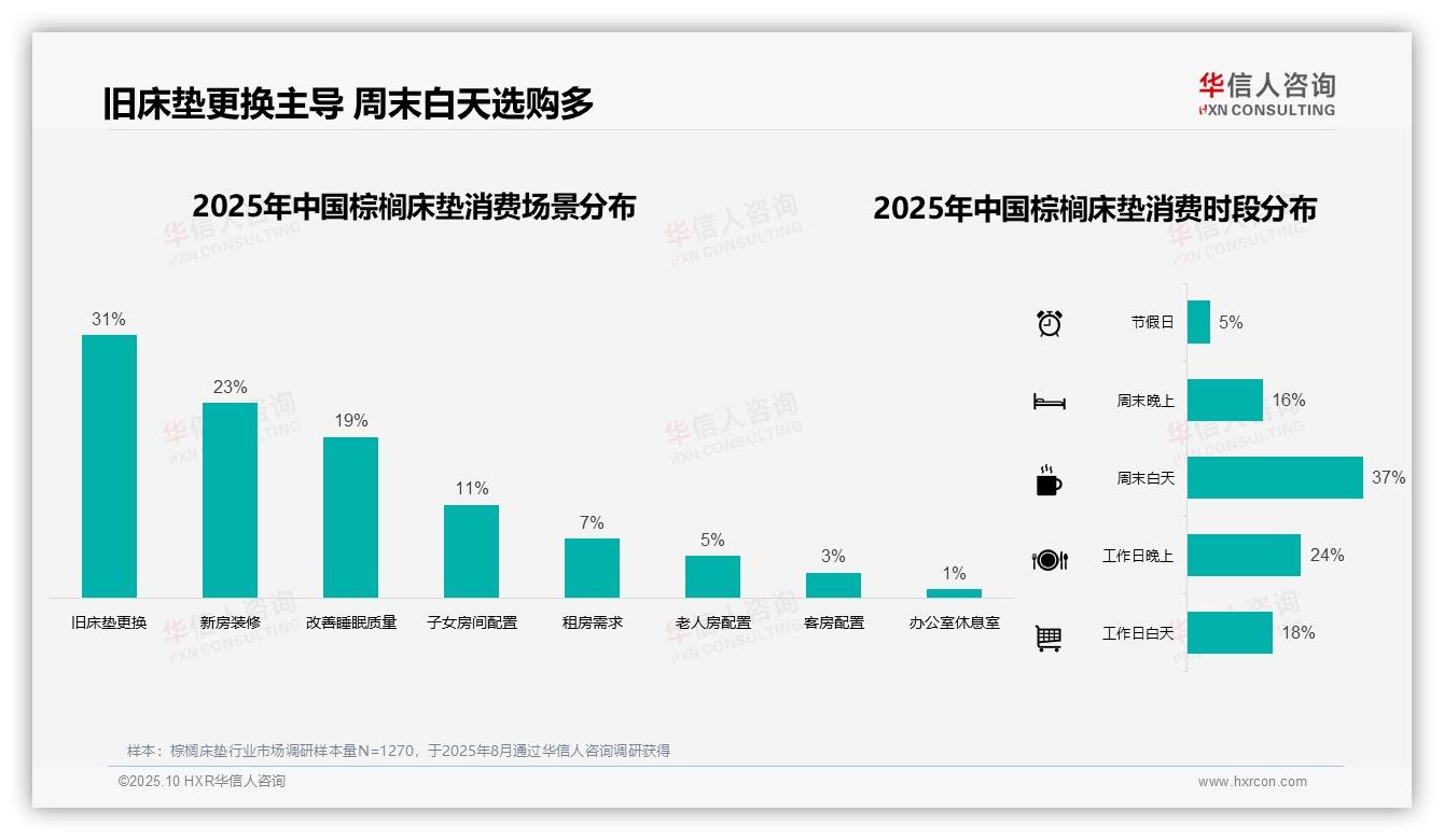 75%消费者通过电商平台购买棕榈床垫——华信人咨询报告深度解析-2025年10月-棕榈床垫-38