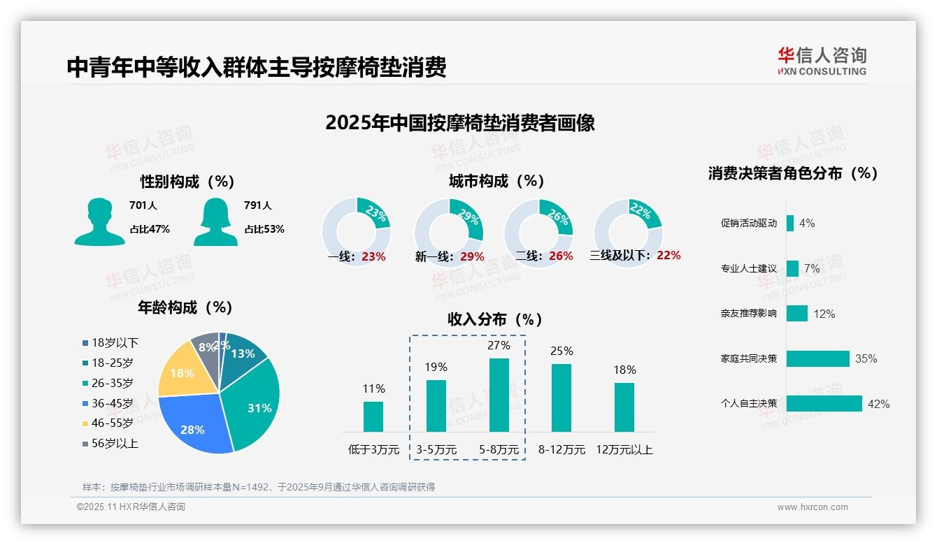 华信人咨询报告聚焦：38%消费者首次购买按摩椅垫-2025年11月-按摩椅垫-38