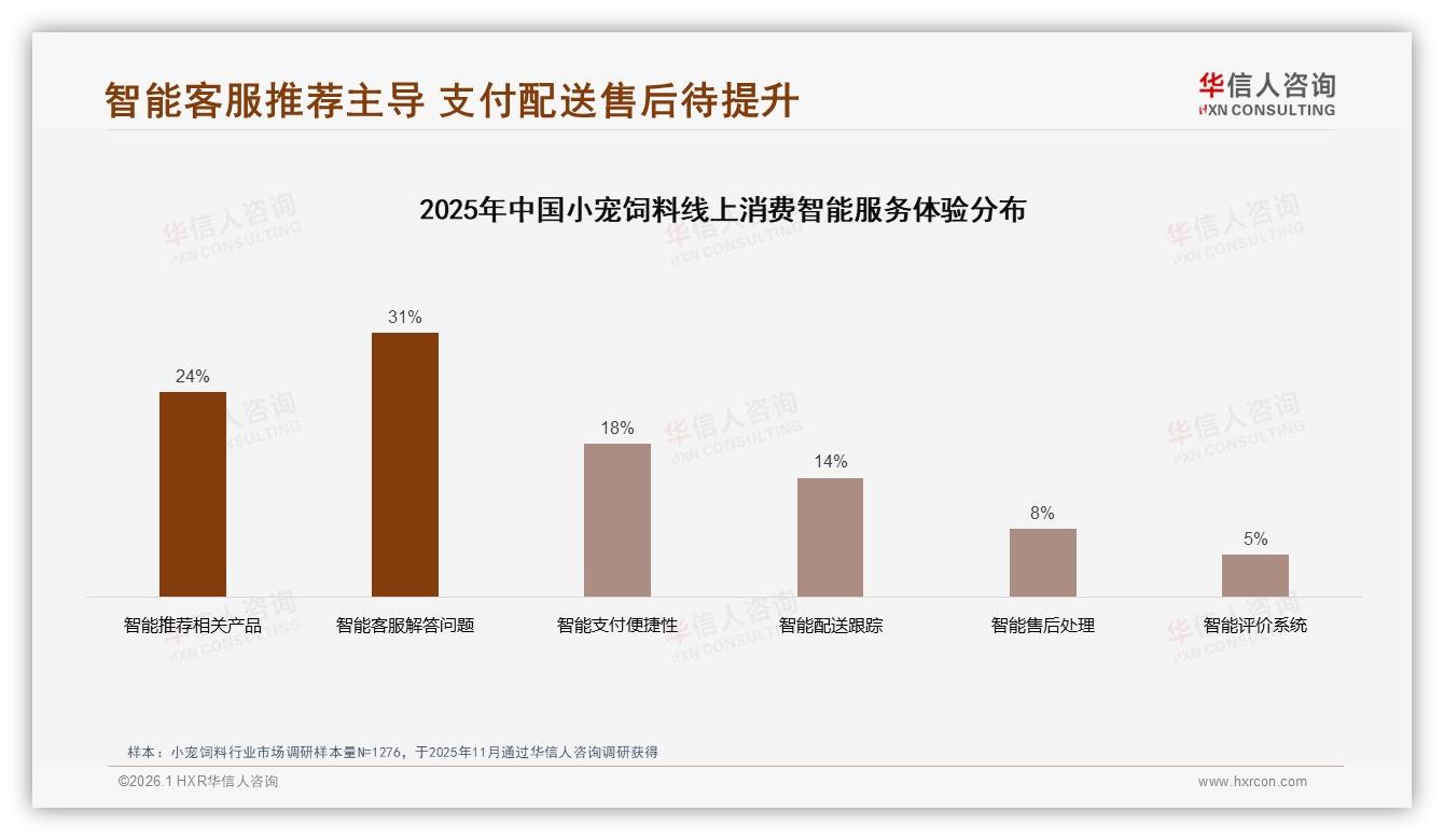 华信人咨询权威发布：小宠饲料40~60元kg价格带41%接受度最高，高端突破80元以上仅5%-2026年1月-小宠饲料-38