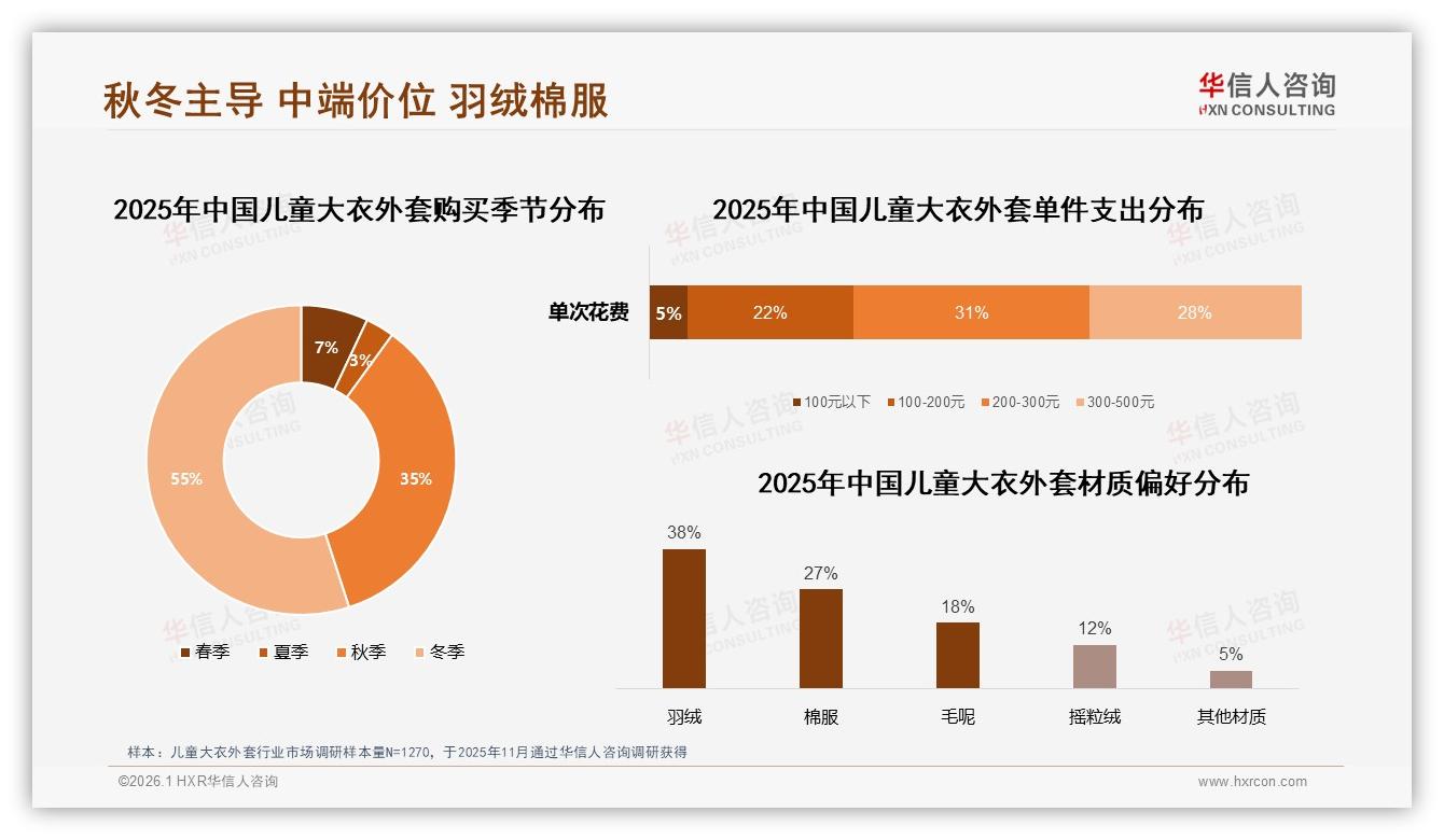 90%秋冬集中爆发儿童大衣外套季，抖音72%销售额领跑——华信人咨询报告披露-2026年1月-儿童大衣外套-38
