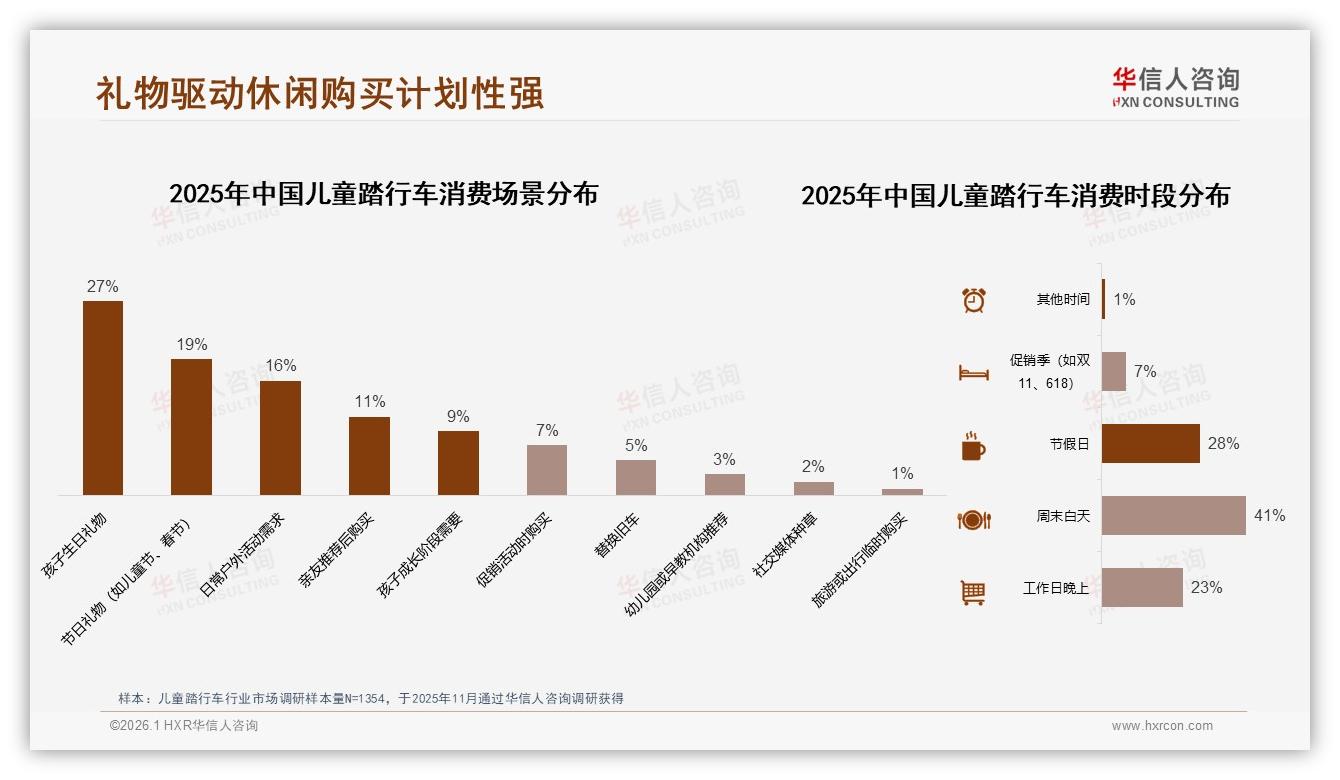 31%消费者夏季抢购儿童踏行车，户外场景激活旺季爆点——华信人咨询行业观察-2026年1月-儿童踏行车-38