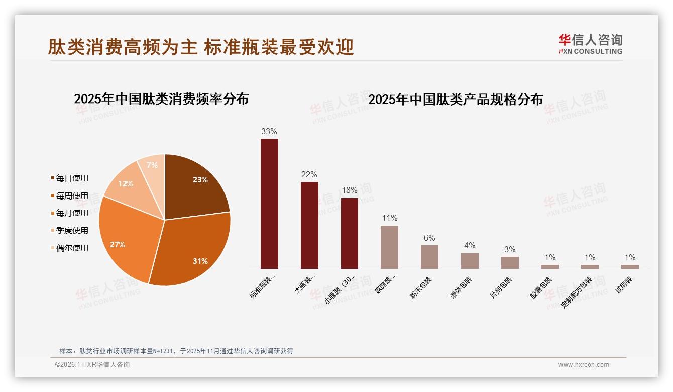 华信人咨询白皮书指出：74%促销敏感，肽类降价10%即20%换品牌-2026年1月-肽类-38