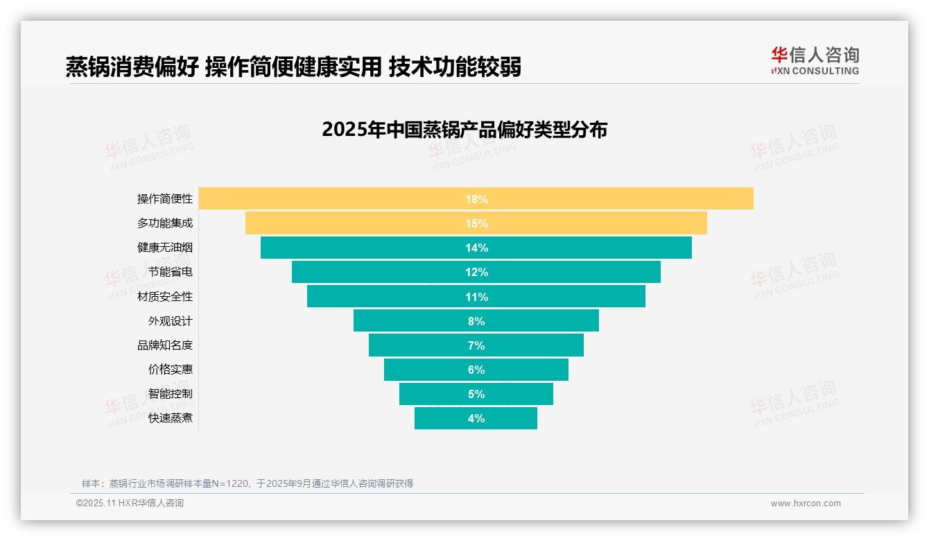 华信人咨询报告出炉，指出65%蒸锅消费者愿意推荐-2025年11月-蒸锅-38