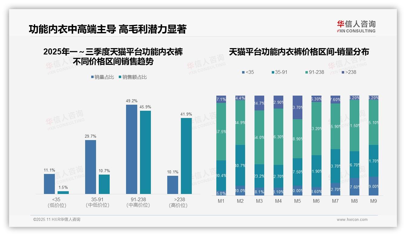 抖音平台68.7%内衣销售为中高端——华信人咨询独家报告-2025年11月-功能内衣裤-38
