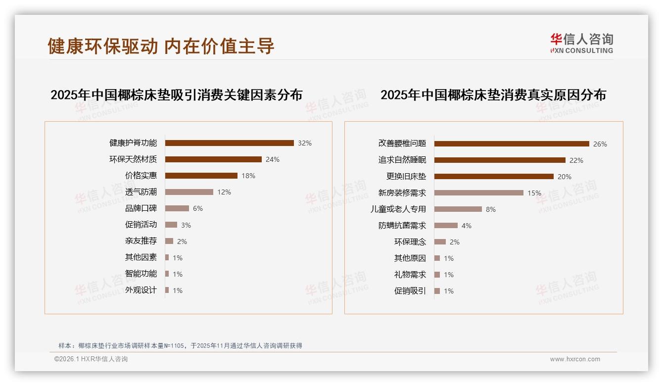 华信人咨询品类洞察：椰棕床垫天猫71.6%销量来自低价段，39.8%销售额贡献暴露利润短板-2026年1月-椰棕床垫-38
