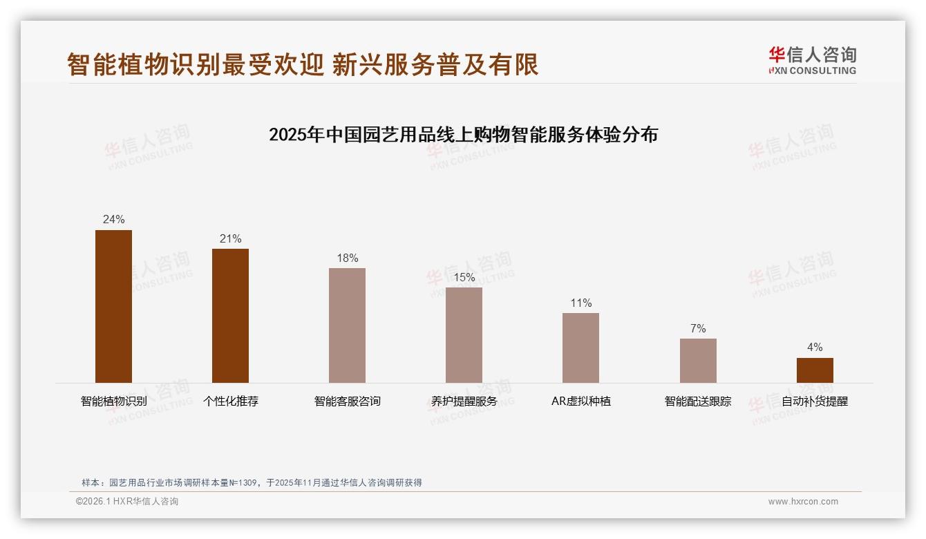 华信人咨询市场扫描：智能园艺设备仅3%渗透，植物识别服务24%消费者最期待-2026年1月-园艺用品-38