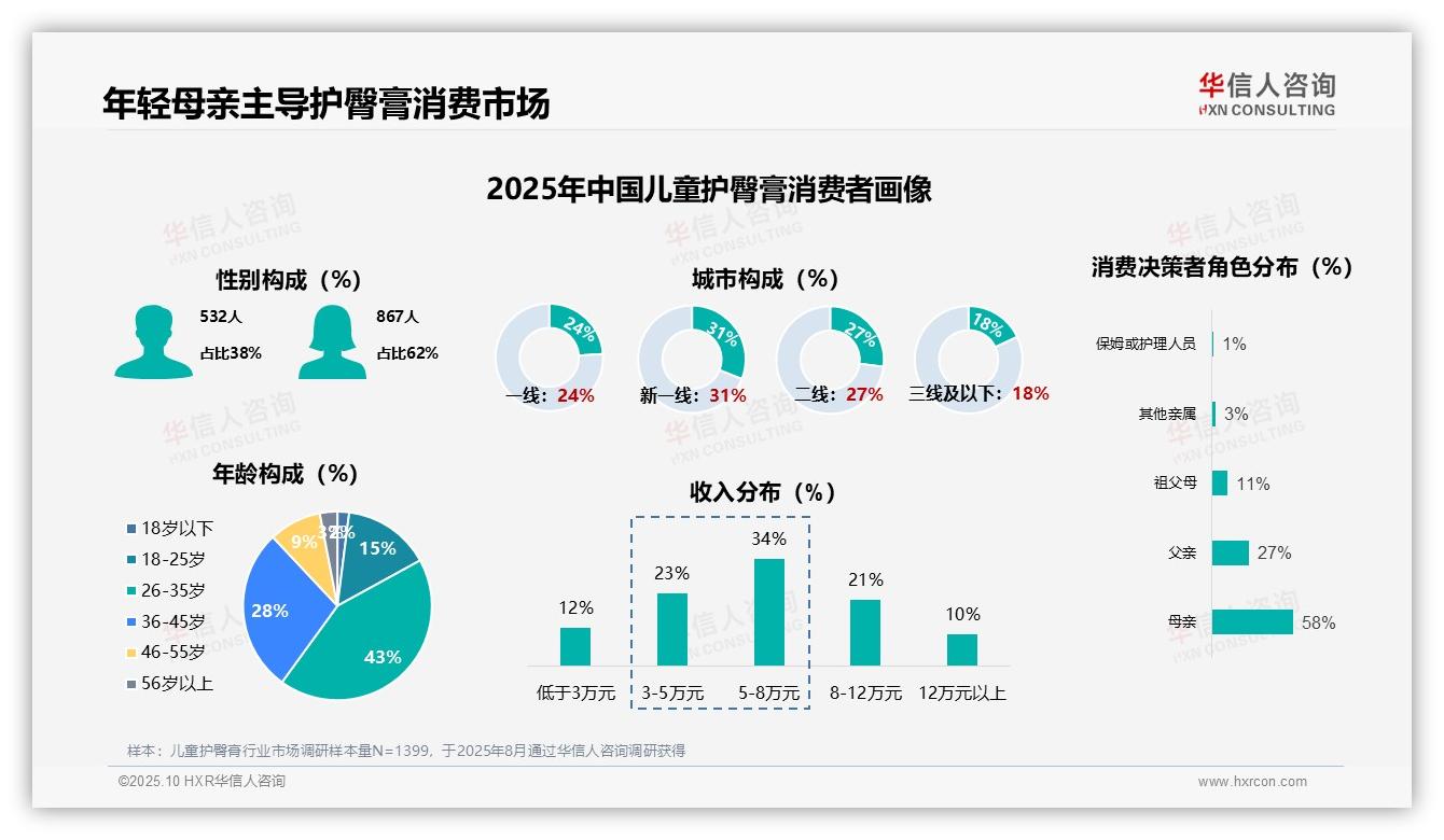 华信人咨询报告出炉，指出62%女性主导婴儿护理消费-2025年10月-儿童护臀膏-38
