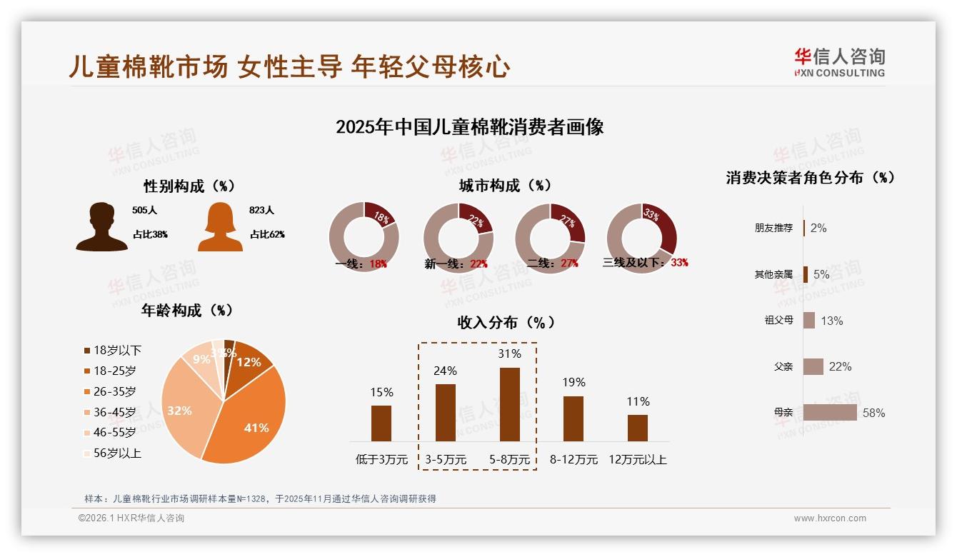 华信人咨询趋势雷达：62%女性主导儿童棉靴决策，26~45岁宝妈占58%-2026年1月-儿童棉靴-38