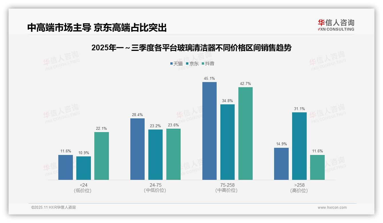消费降级加速低价销量占比60.6%——华信人咨询趋势报告摘要-2025年11月-玻璃清洁器-38