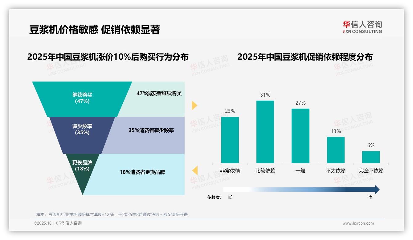 行业风向：华信人咨询报告提出47%消费者坚持购买豆浆机-2025年10月-豆浆机-38