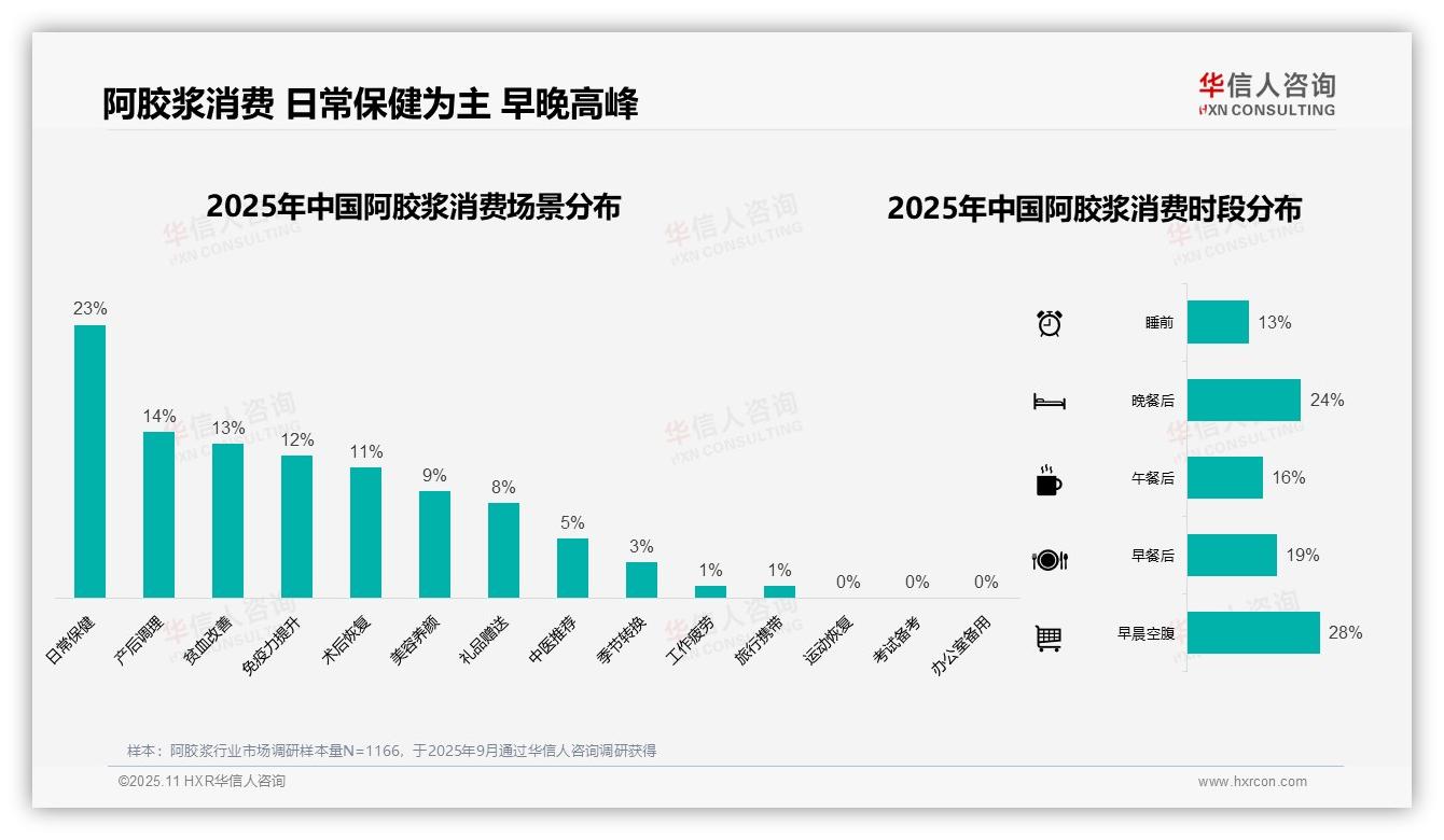 冬季消费39%主导阿胶浆市场——华信人咨询市场研究报告-2025年11月-阿胶浆-38
